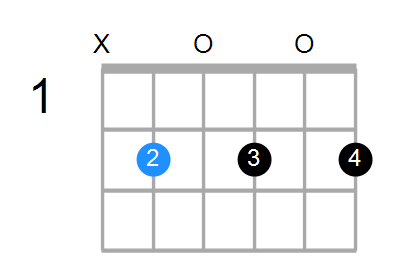 Guitar Bass or Ukulele Shapes of the Chord B Minor 7 Chord Farm